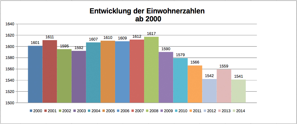 EinwohnerstatistikLalling
